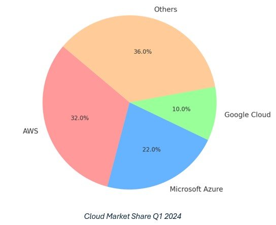 Cloud Market Share Q1 2024