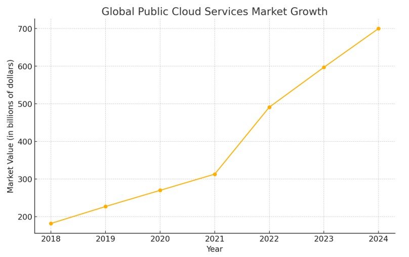 Market Growth