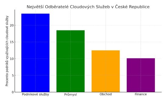 Odvětví