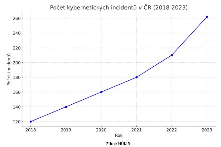 Počet incidentů