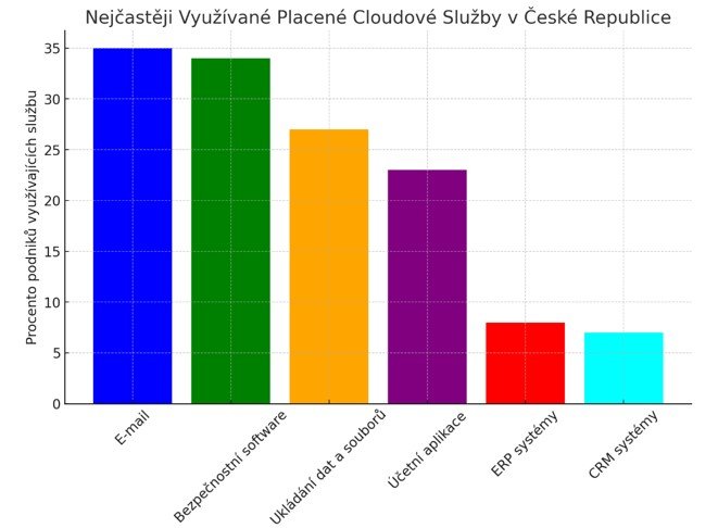 Typ služby