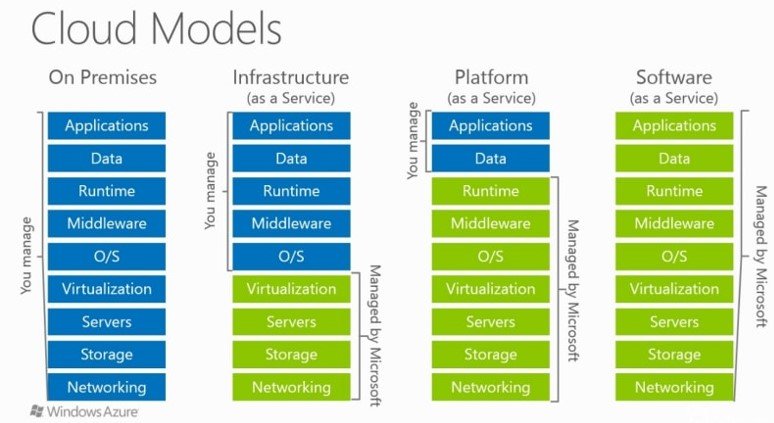 Cloud Models