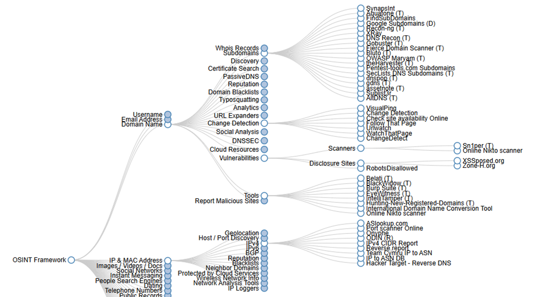 OSINT Framework