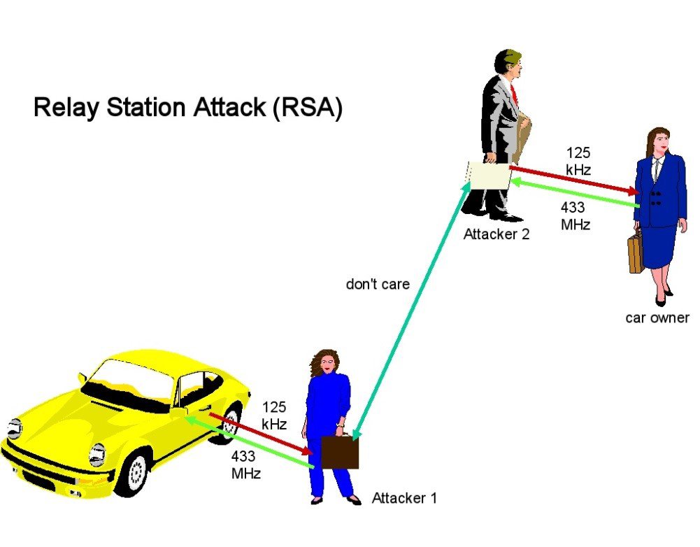 Relay attack scheme