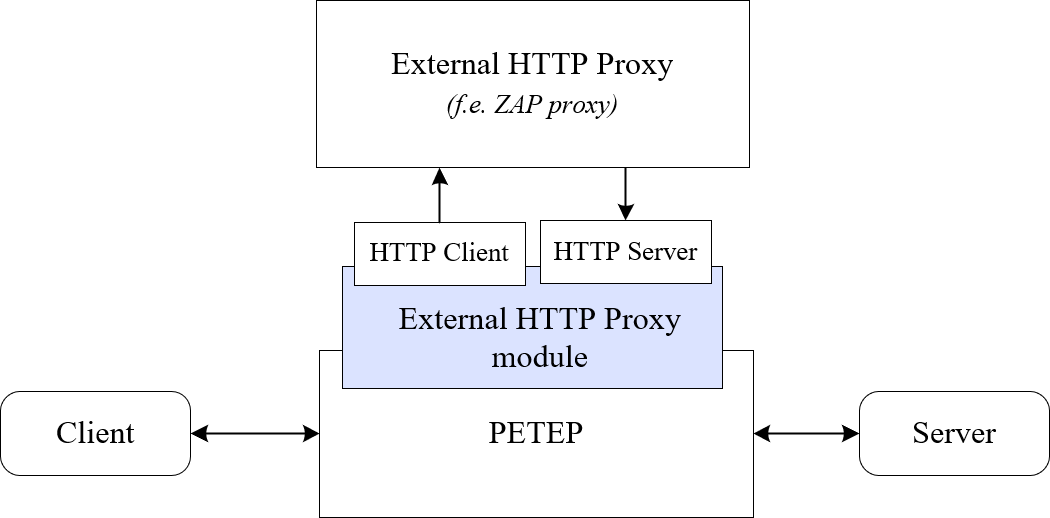 Diagram showing interconnection of PETEP with external HTTP proxy.